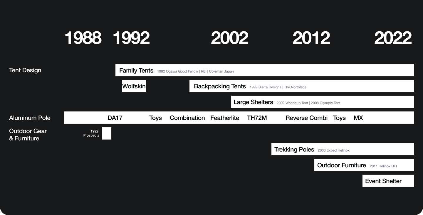 Timeline